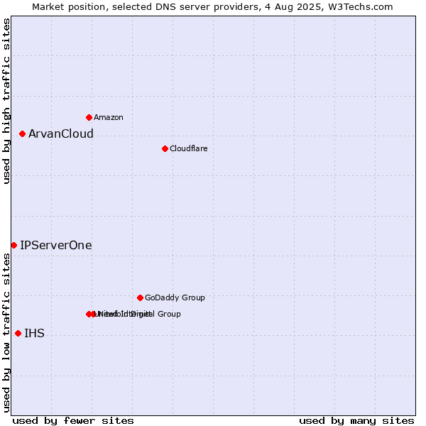 Market position of ArvanCloud vs. IHS vs. IPServerOne