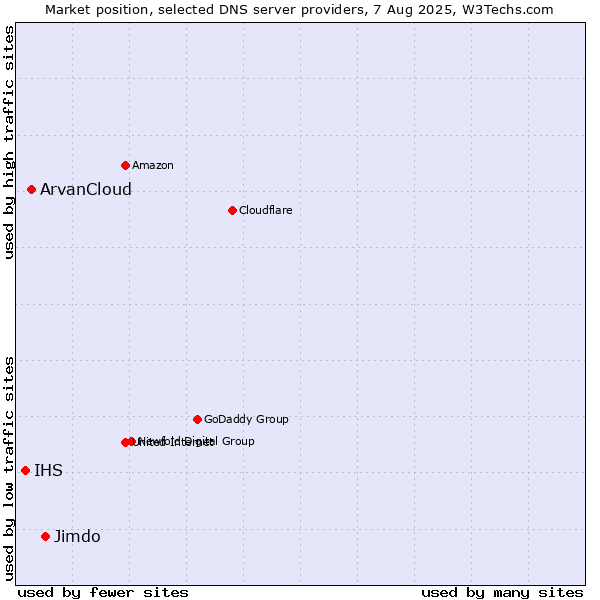 Market position of Jimdo vs. ArvanCloud vs. IHS
