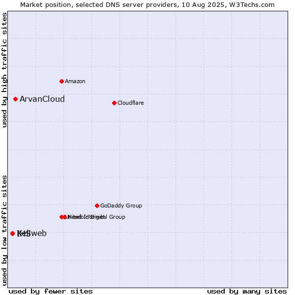 Market position of ArvanCloud vs. Keliweb vs. IHS