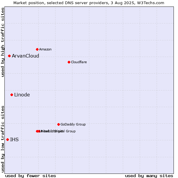Market position of Linode vs. ArvanCloud vs. IHS