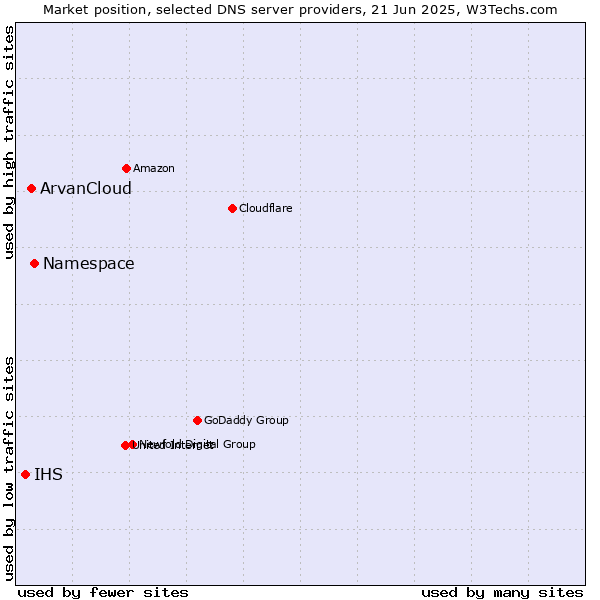Market position of Namespace vs. ArvanCloud vs. IHS