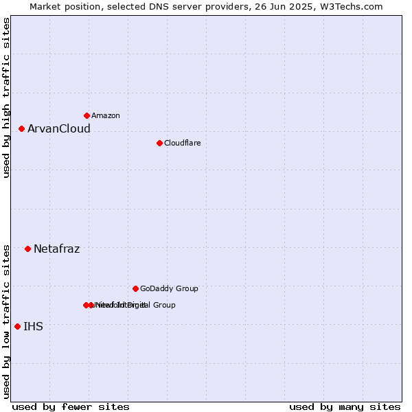 Market position of Netafraz vs. ArvanCloud vs. IHS
