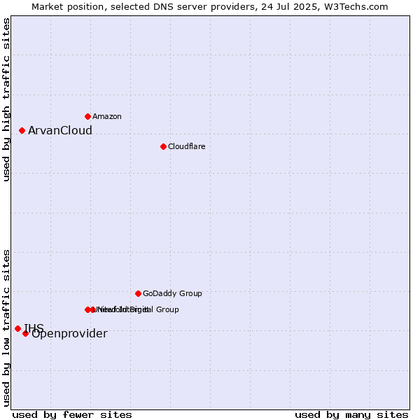 Market position of Openprovider vs. ArvanCloud vs. IHS
