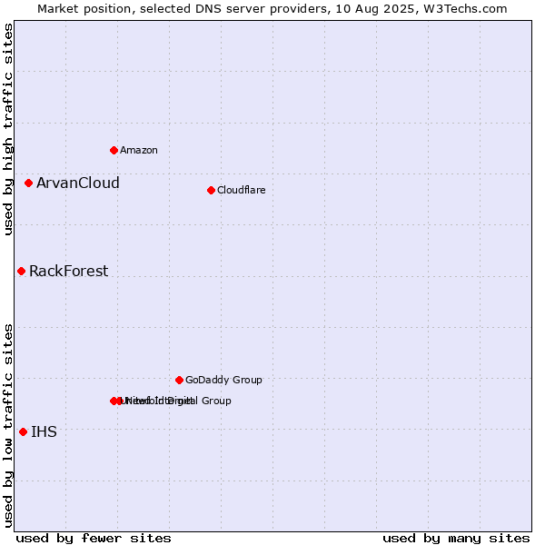 Market position of ArvanCloud vs. IHS vs. RackForest