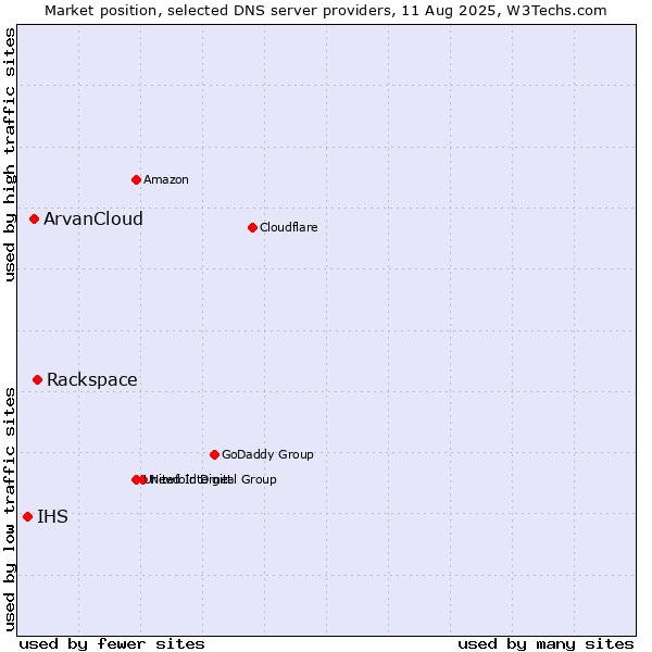 Market position of Rackspace vs. ArvanCloud vs. IHS