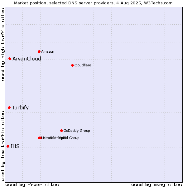 Market position of ArvanCloud vs. Turbify vs. IHS