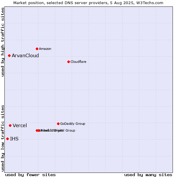 Market position of Vercel vs. ArvanCloud vs. IHS