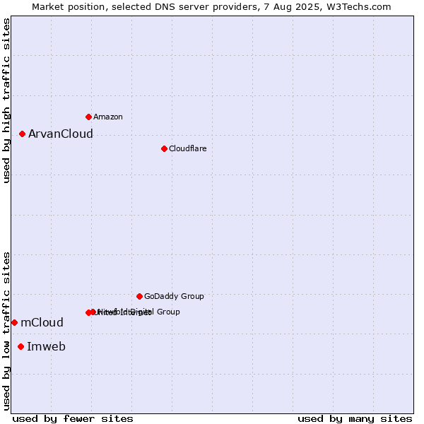 Market position of ArvanCloud vs. Imweb vs. mCloud