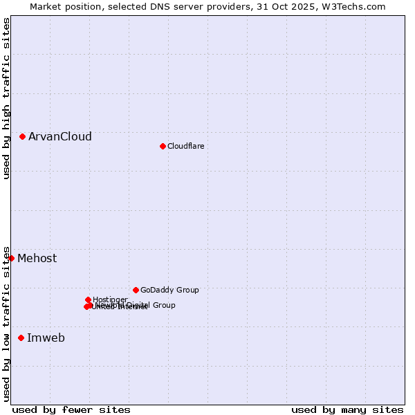 Market position of ArvanCloud vs. Imweb vs. Mehost