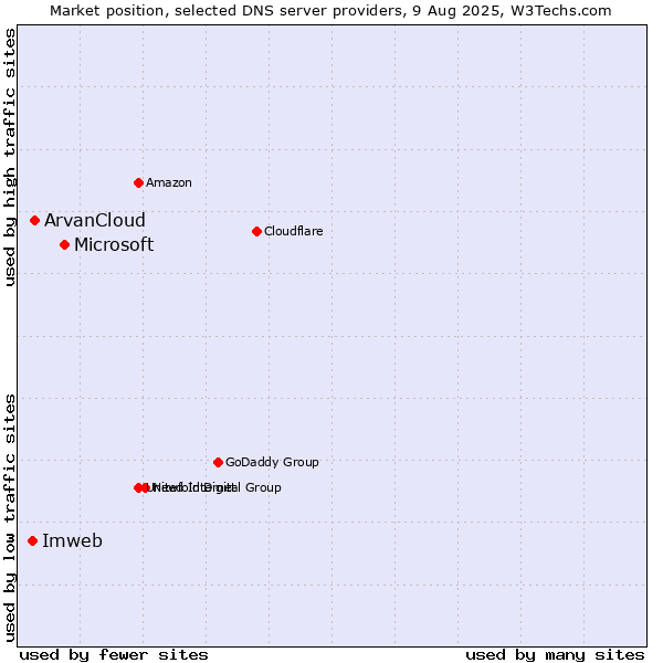 Market position of Microsoft vs. ArvanCloud vs. Imweb