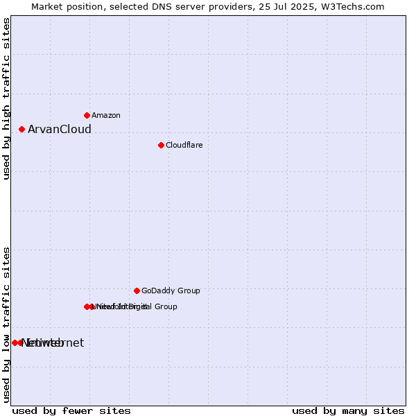 Market position of ArvanCloud vs. Imweb vs. Netinternet