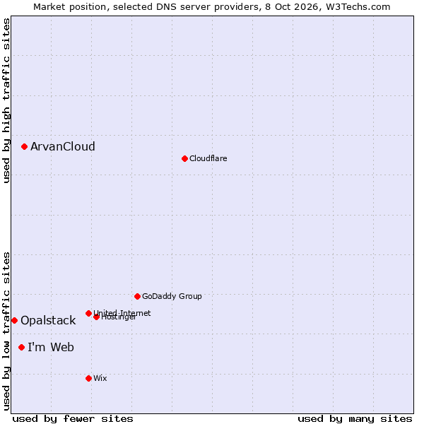 Market position of ArvanCloud vs. I'm Web vs. Opalstack