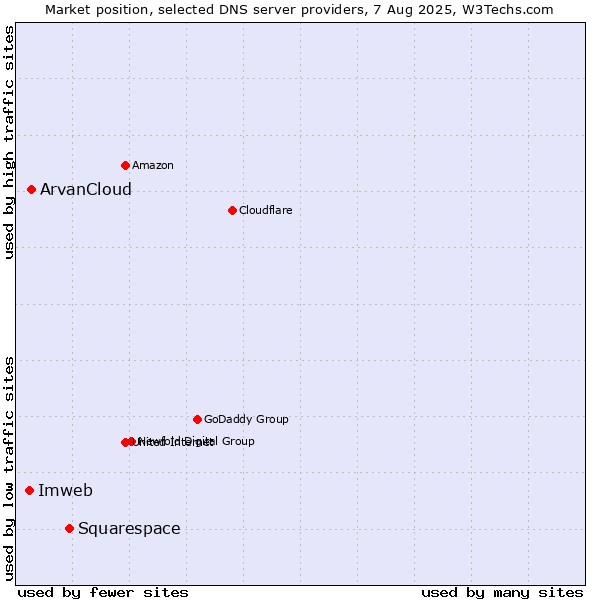 Market position of Squarespace vs. ArvanCloud vs. Imweb