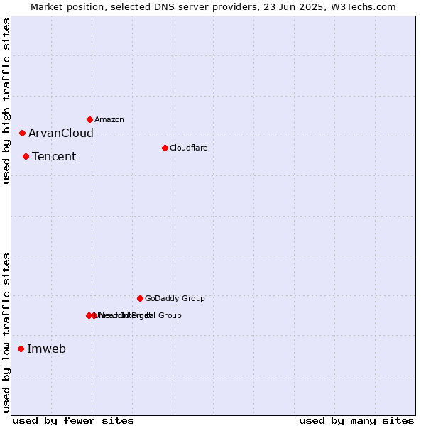 Market position of Tencent vs. ArvanCloud vs. Imweb