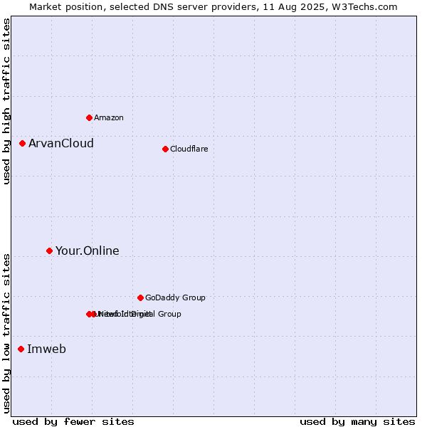 Market position of Your.Online vs. ArvanCloud vs. Imweb