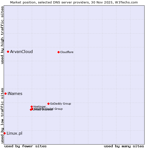 Market position of ArvanCloud vs. iNames vs. Linux.pl