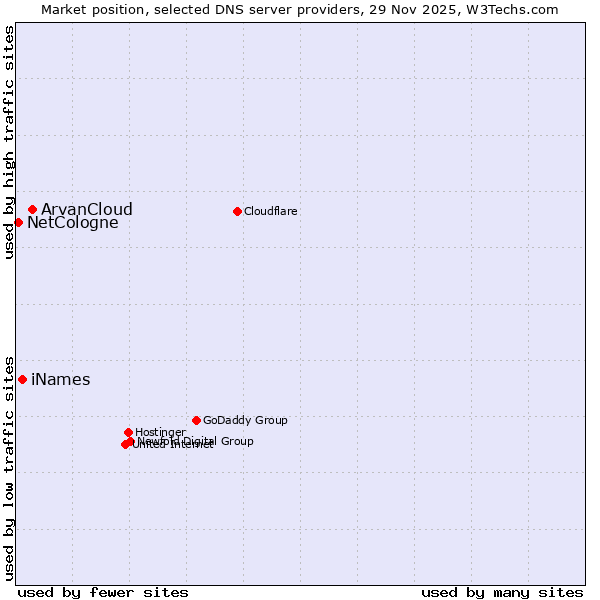 Market position of ArvanCloud vs. iNames vs. NetCologne