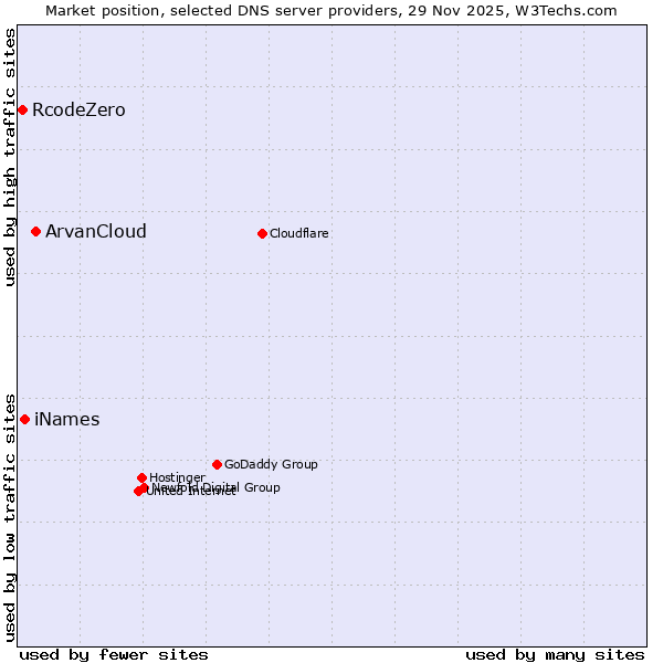 Market position of ArvanCloud vs. iNames vs. RcodeZero