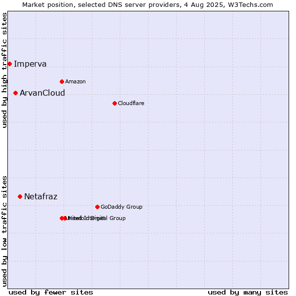 Market position of Netafraz vs. ArvanCloud vs. Imperva