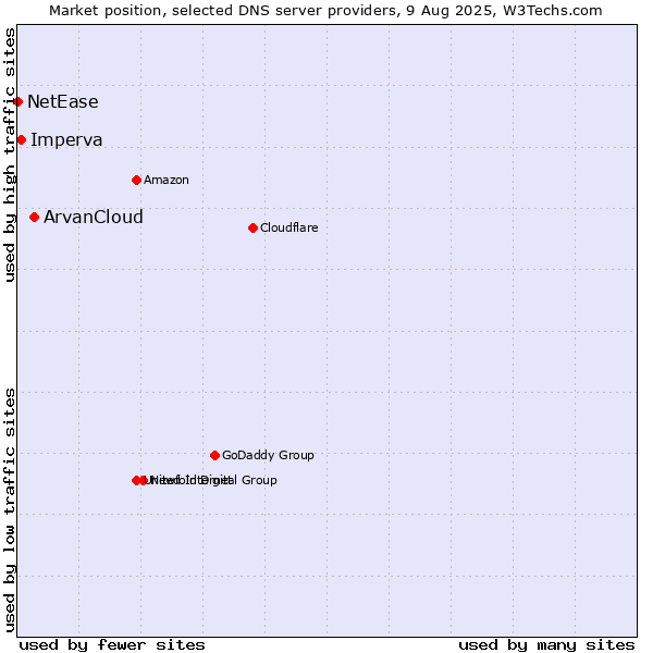 Market position of ArvanCloud vs. Imperva vs. NetEase