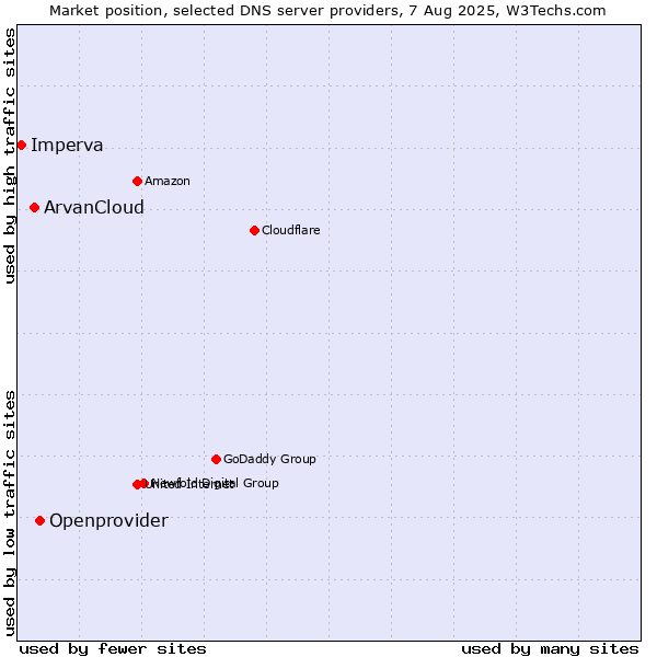 Market position of Openprovider vs. ArvanCloud vs. Imperva