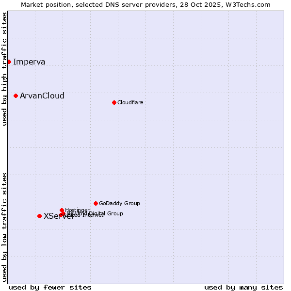 Market position of XServer vs. ArvanCloud vs. Imperva