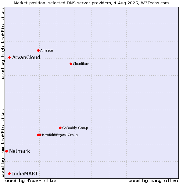 Market position of ArvanCloud vs. IndiaMART vs. Netmark