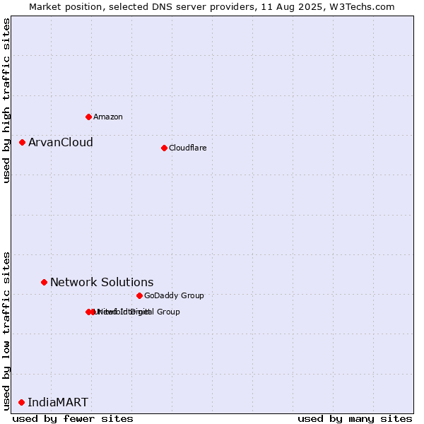 Market position of Network Solutions vs. ArvanCloud vs. IndiaMART