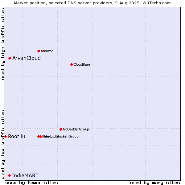 Market position of ArvanCloud vs. IndiaMART vs. Root.lu