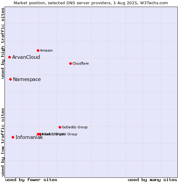 Market position of Infomaniak vs. Namespace vs. ArvanCloud