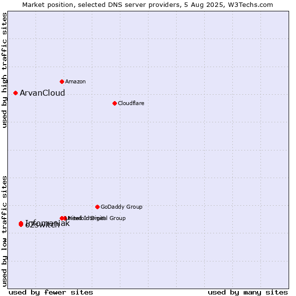 Market position of o2switch vs. Infomaniak vs. ArvanCloud