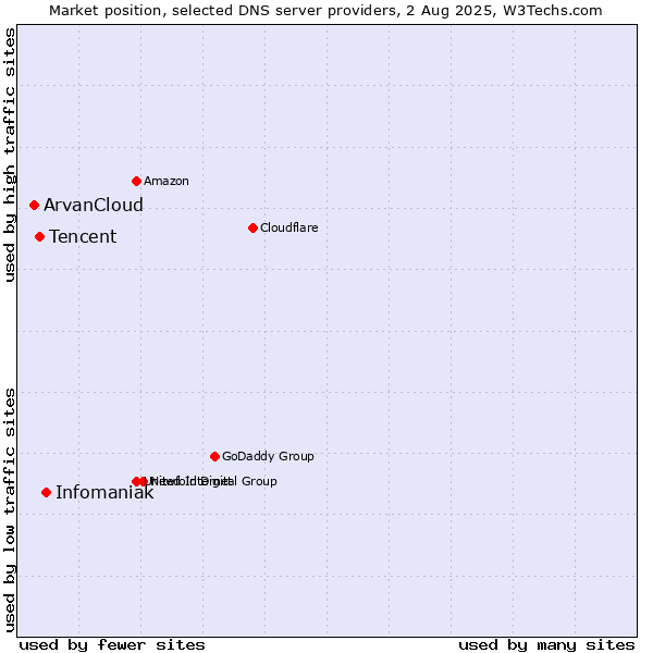 Market position of Infomaniak vs. Tencent vs. ArvanCloud
