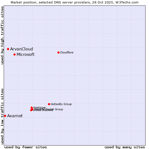 Market position of Microsoft vs. ArvanCloud vs. Axarnet