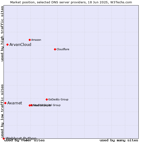 Market position of ArvanCloud vs. Axarnet vs. Webhost Python
