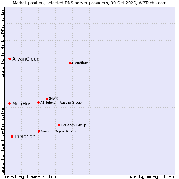 Market position of InMotion vs. MiroHost vs. ArvanCloud