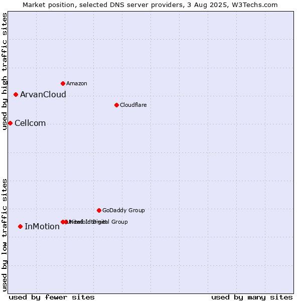 Market position of InMotion vs. ArvanCloud vs. Cellcom