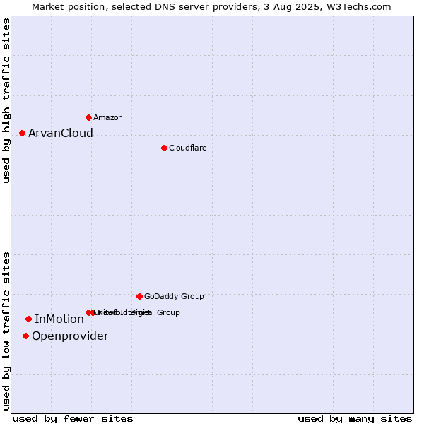 Market position of InMotion vs. Openprovider vs. ArvanCloud
