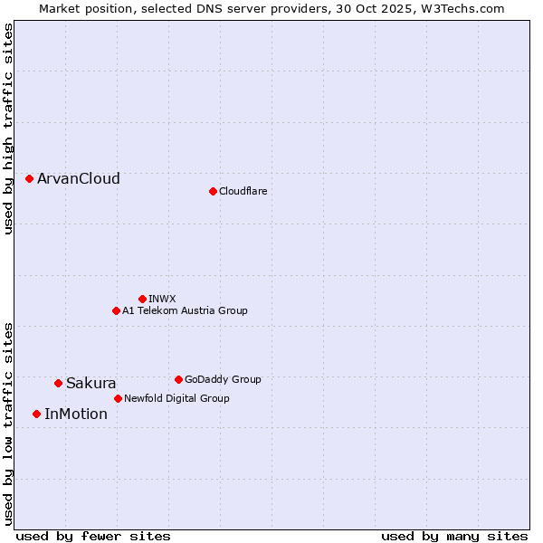 Market position of Sakura vs. InMotion vs. ArvanCloud