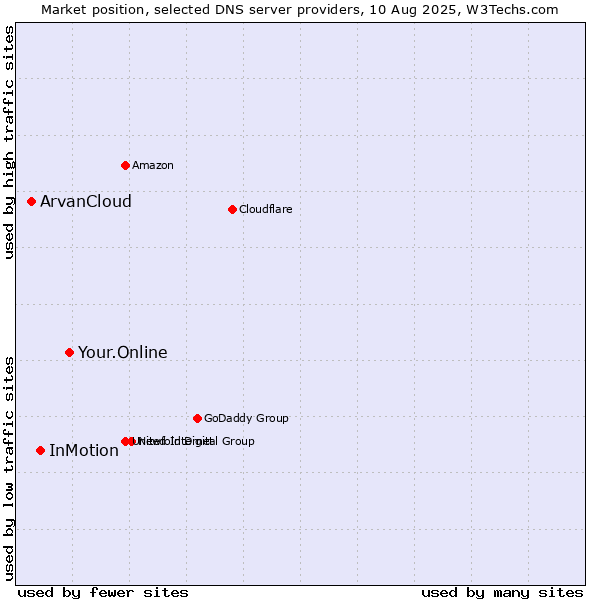 Market position of Your.Online vs. InMotion vs. ArvanCloud