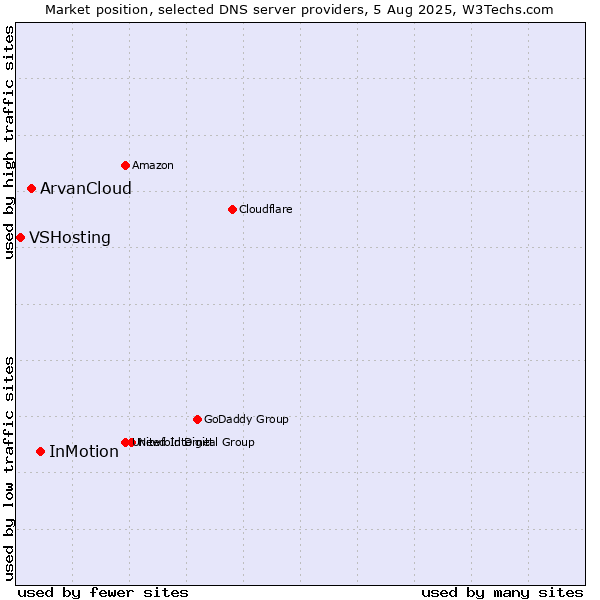 Market position of InMotion vs. ArvanCloud vs. VSHosting