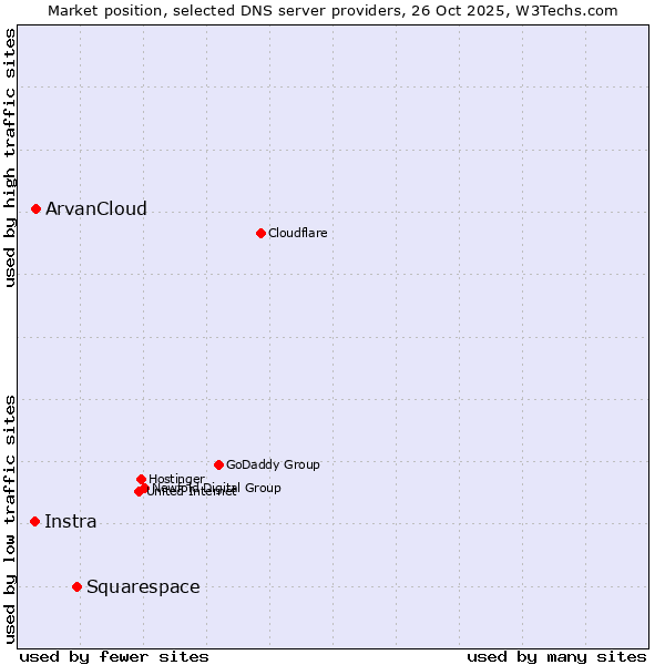 Market position of Squarespace vs. ArvanCloud vs. Instra