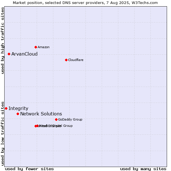 Market position of Network Solutions vs. ArvanCloud vs. Integrity