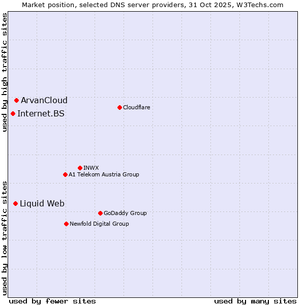 Market position of ArvanCloud vs. Liquid Web vs. Internet.BS