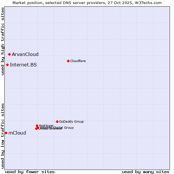 Market position of ArvanCloud vs. Internet.BS vs. mCloud