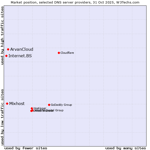 Market position of ArvanCloud vs. Mixhost vs. Internet.BS