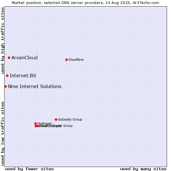 Market position of ArvanCloud vs. Internet.BS vs. Nine Internet Solutions