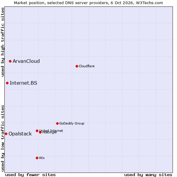 Market position of ArvanCloud vs. Internet.BS vs. Opalstack