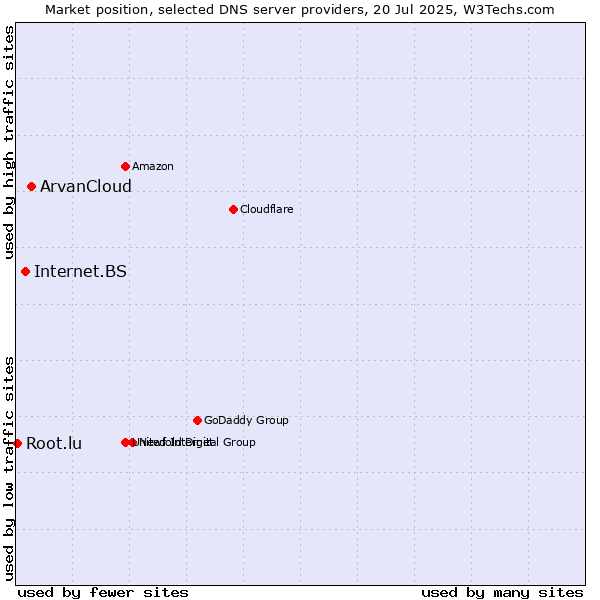 Market position of ArvanCloud vs. Internet.BS vs. Root.lu