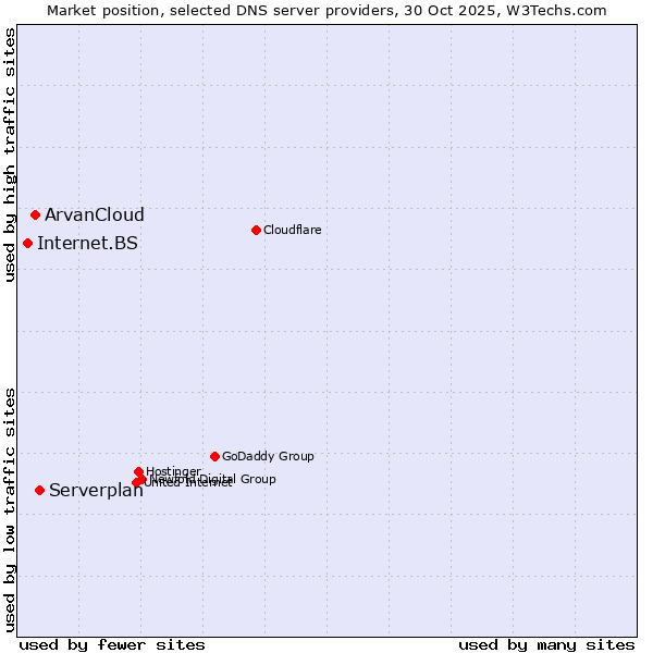 Market position of Serverplan vs. ArvanCloud vs. Internet.BS