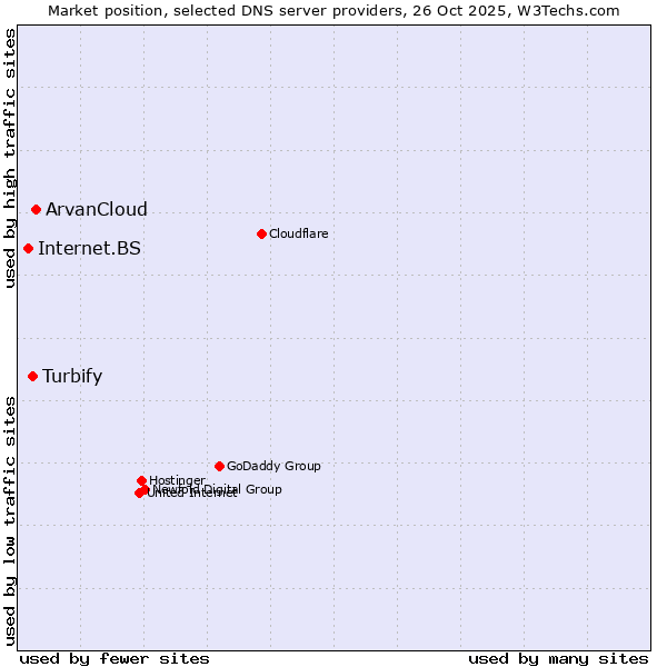 Market position of ArvanCloud vs. Turbify vs. Internet.BS